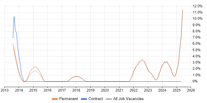 Job vacancy trend for Product Roadmap in Marlow