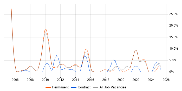 Job vacancy trend for Project Delivery in Marlow