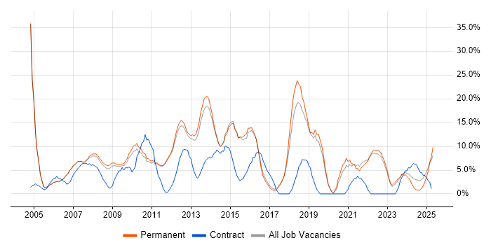 Job vacancy trend for Project Management in Marlow