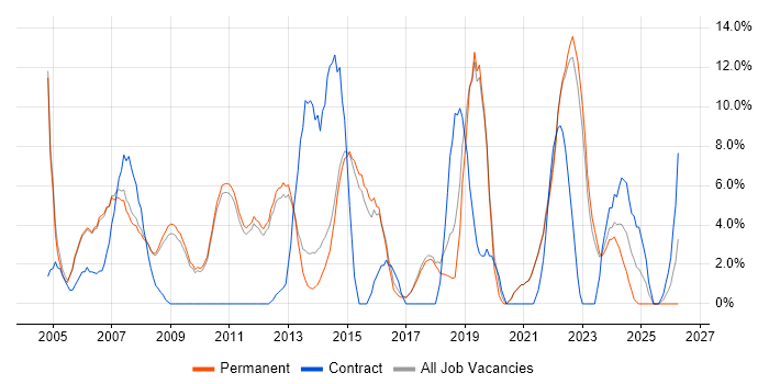 Project Manager job vacancy trend in Marlow
