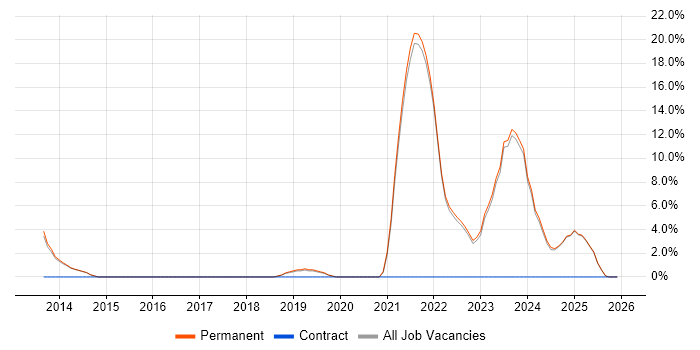 Public Cloud job vacancy trend in Marlow