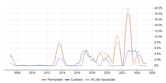 Job vacancy trend for Python in Marlow