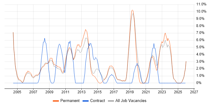 QA job vacancy trend in Marlow