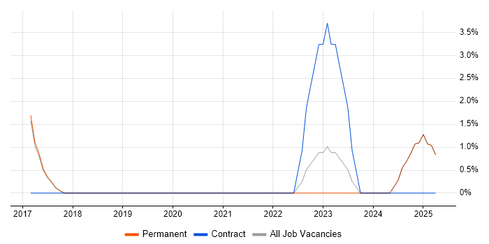 Job vacancy trend for QRadar in Marlow