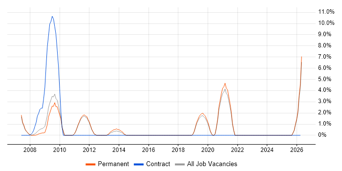 Quality Management job vacancy trend in Marlow