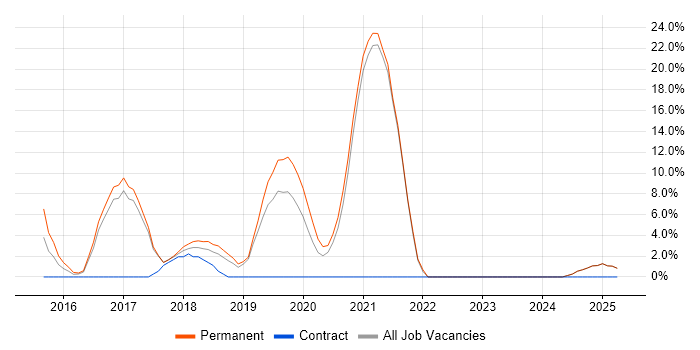 Job vacancy trend for React in Marlow Job vacancy trend for React in Marlow