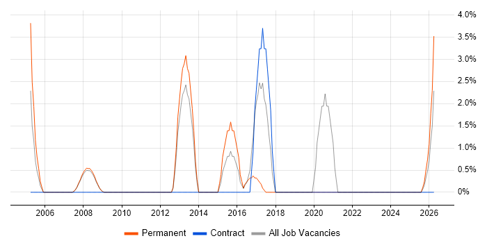 Report Analyst job vacancy trend in Marlow