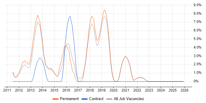 REST job vacancy trend in Marlow