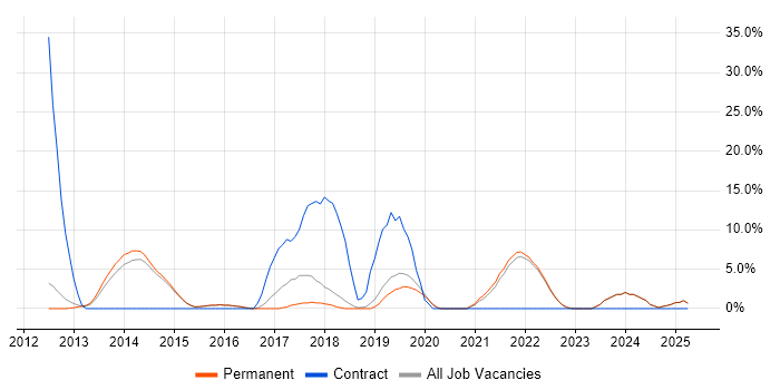 Job vacancy trend for RESTful in Marlow