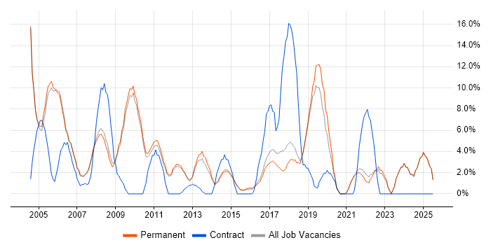 Job vacancy trend for Retail in Marlow Job vacancy trend for Retail in Marlow