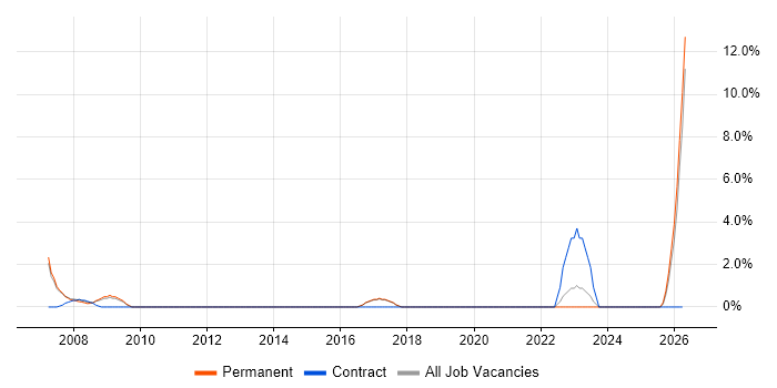 Risk Assessment job vacancy trend in Marlow