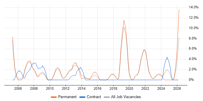 Risk Management job vacancy trend in Marlow