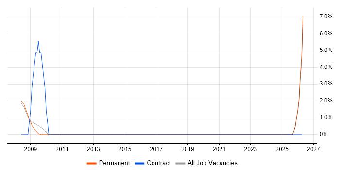 Risk Manager job vacancy trend in Marlow