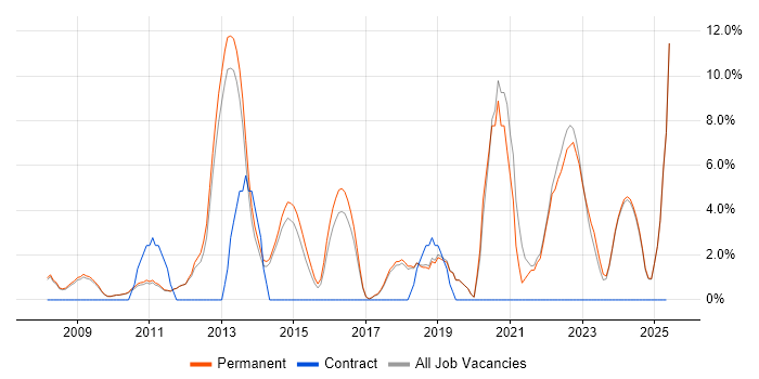 Job vacancy trend for Roadmaps in Marlow