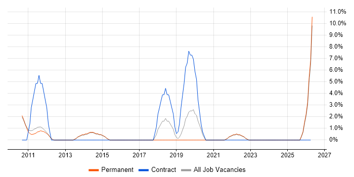 Root Cause Analysis job vacancy trend in Marlow