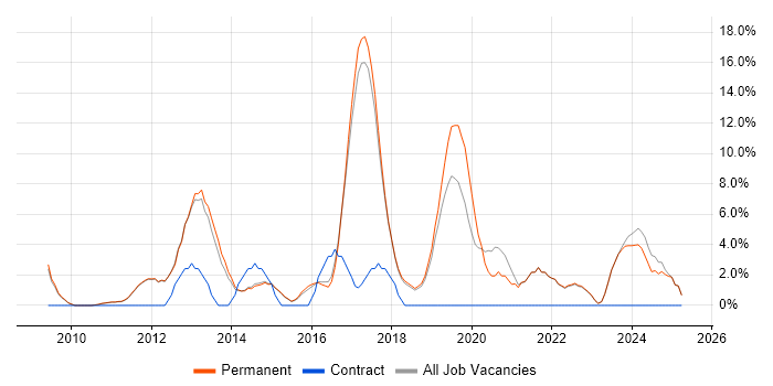 Job vacancy trend for SaaS in Marlow