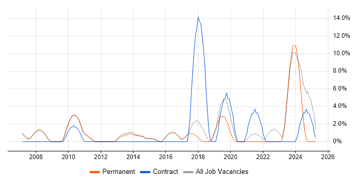 Job vacancy trend for Salesforce in Marlow Job vacancy trend for Salesforce in Marlow