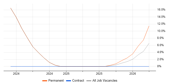 Samsung job vacancy trend in Marlow