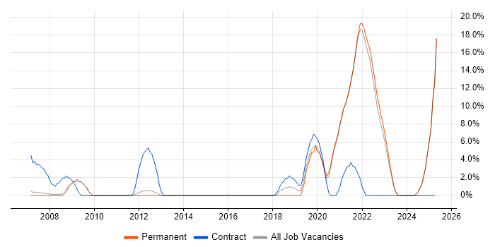 Job vacancy trend for SC Cleared in Marlow Job vacancy trend for SC Cleared in Marlow