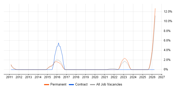 Scorecard job vacancy trend in Marlow
