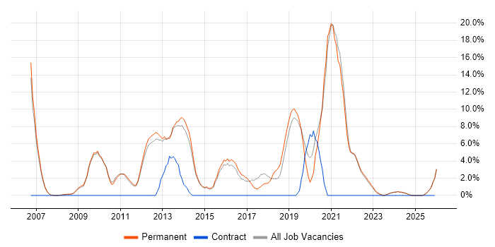 Scrum job vacancy trend in Marlow