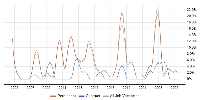Job vacancy trend for SDLC in Marlow Job vacancy trend for SDLC in Marlow