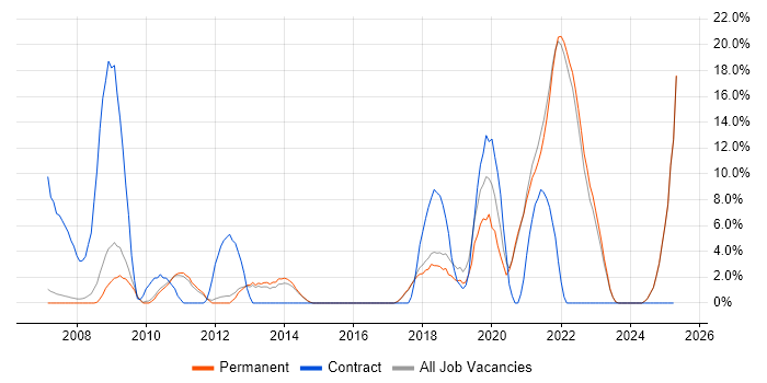 Job vacancy trend for Security Cleared in Marlow Job vacancy trend for Security Cleared in Marlow
