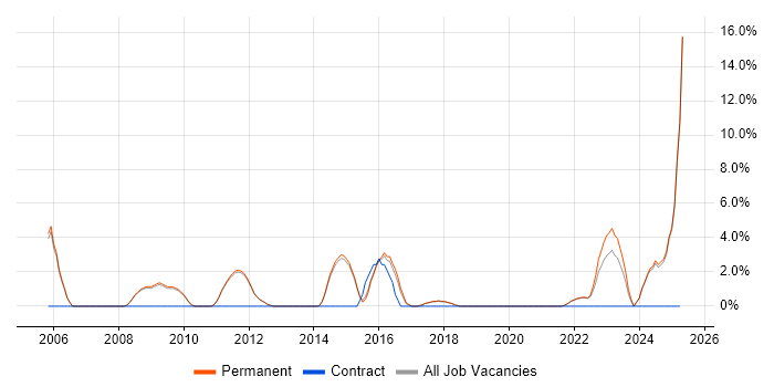 Job vacancy trend for Security Engineer in Marlow