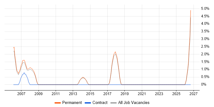 Security Manager job vacancy trend in Marlow