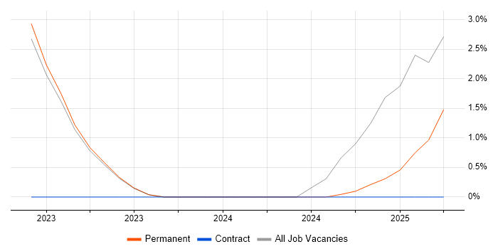 Job vacancy trend for Security Operations Centre in Marlow