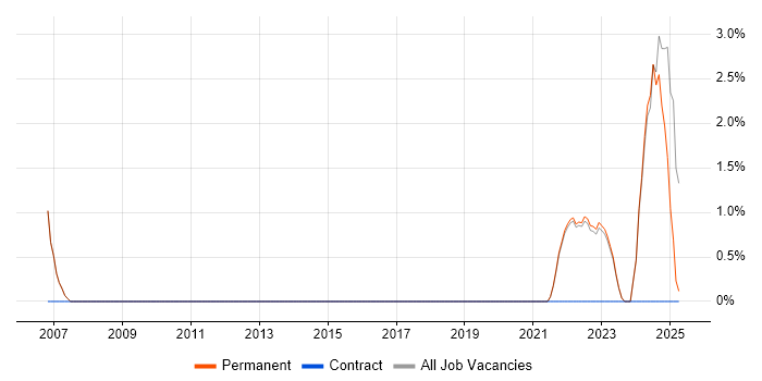 Job vacancy trend for Security Operations in Marlow