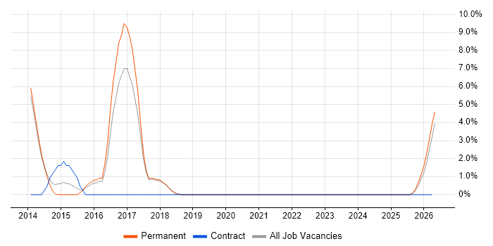 Selenium job vacancy trend in Marlow
