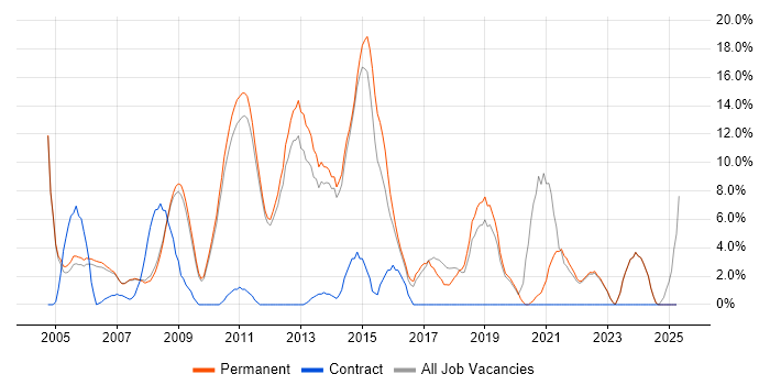 Job vacancy trend for Self-Motivation in Marlow Job vacancy trend for Self-Motivation in Marlow