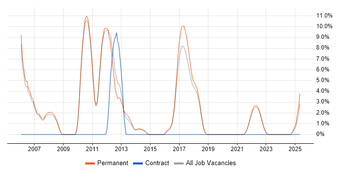 Job vacancy trend for Senior Analyst in Marlow