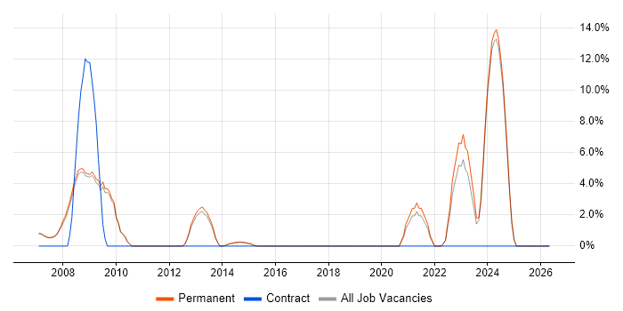 Senior Architect job vacancy trend in Marlow