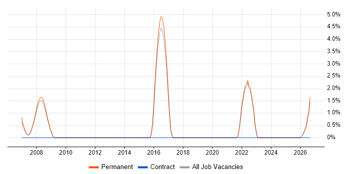 Senior Data Warehouse Specialist job vacancy trend in Marlow