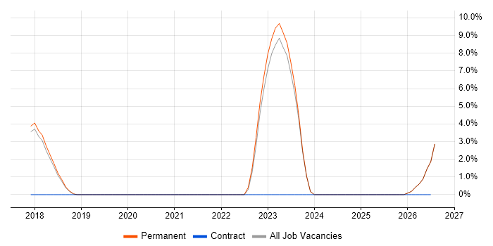 Senior Embedded Engineer job vacancy trend in Marlow