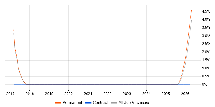 Senior Test Analyst job vacancy trend in Marlow