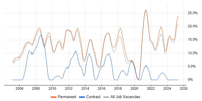Job vacancy trend for Senior in Marlow