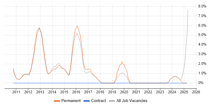 Job vacancy trend for SEO in Marlow Job vacancy trend for SEO in Marlow