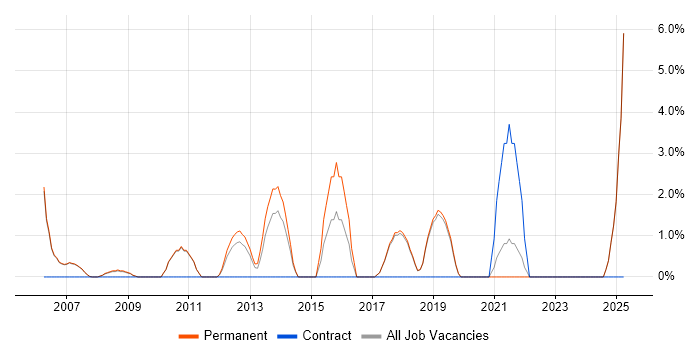 Job vacancy trend for Server Management in Marlow