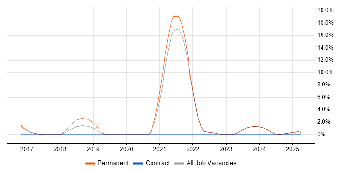Job vacancy trend for Serverless in Marlow
