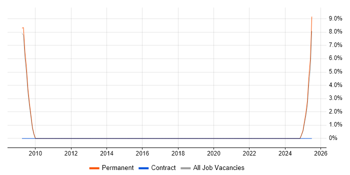 Job vacancy trend for Service Architect in Marlow Job vacancy trend for Service Architect in Marlow