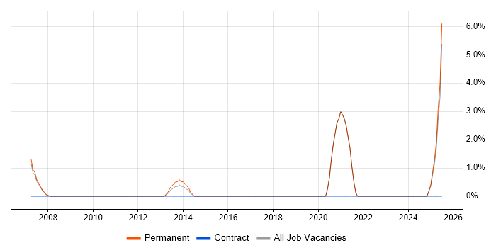 Job vacancy trend for Service Design in Marlow Job vacancy trend for Service Design in Marlow