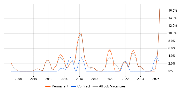 Service Management job vacancy trend in Marlow