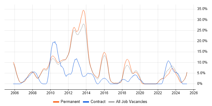 Job vacancy trend for SharePoint in Marlow