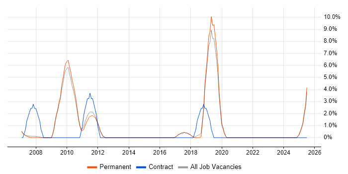 Job vacancy trend for Six Sigma in Marlow
