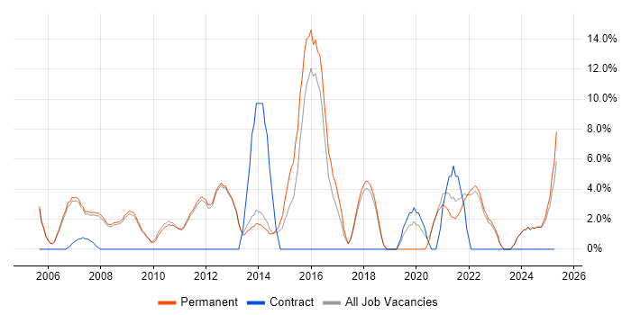 Job vacancy trend for SLA in Marlow