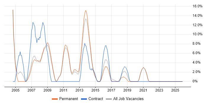 SOAP job vacancy trend in Marlow