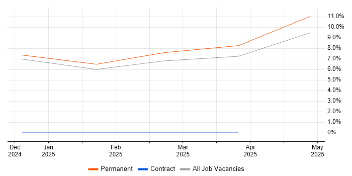 Job vacancy trend for SOC Engineer in Marlow